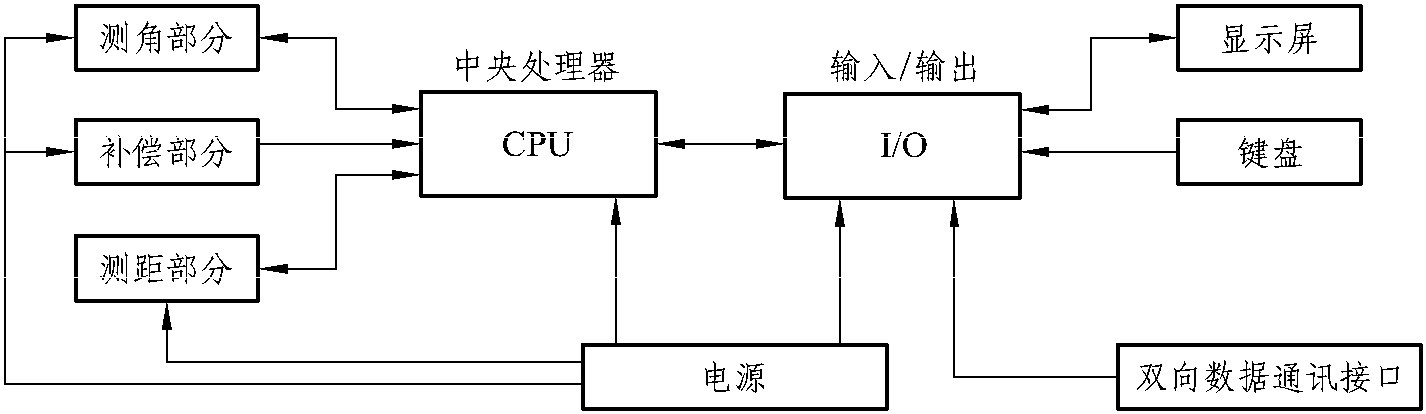 1.全站儀的基本組成